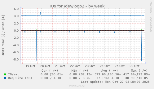 IOs for /dev/loop2