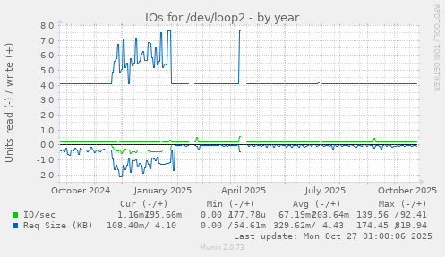 IOs for /dev/loop2