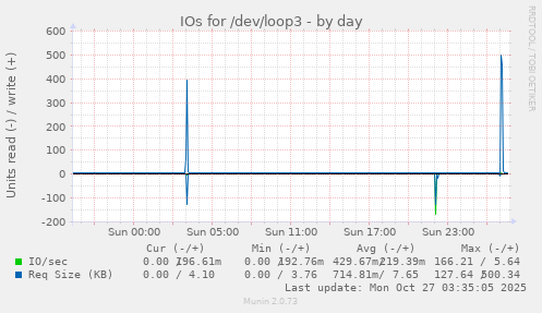 IOs for /dev/loop3