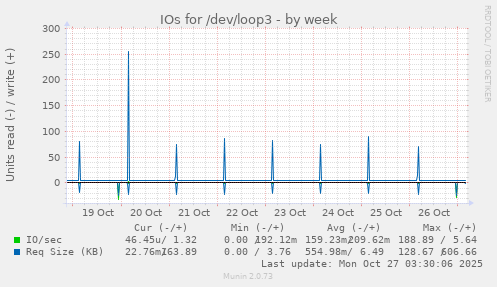 IOs for /dev/loop3
