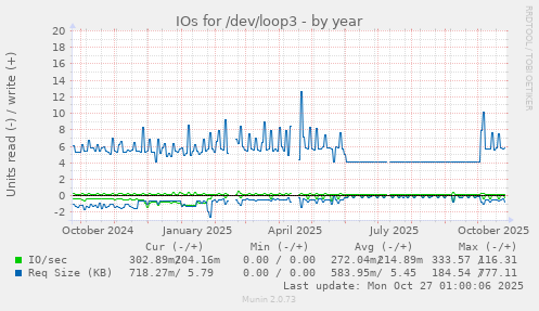 IOs for /dev/loop3