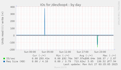 IOs for /dev/loop4