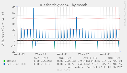 IOs for /dev/loop4