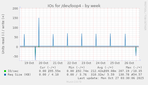 IOs for /dev/loop4