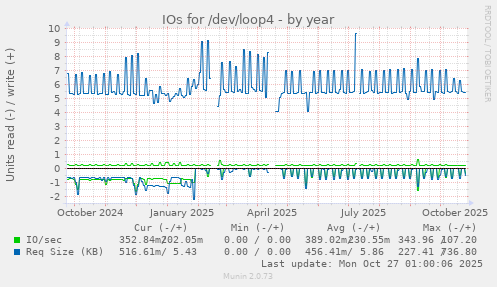 IOs for /dev/loop4