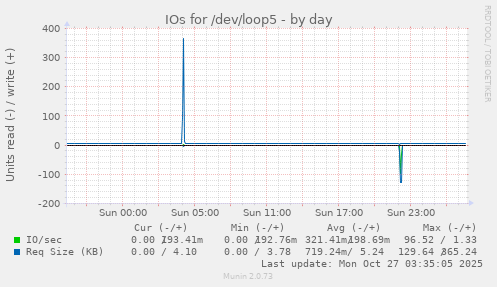IOs for /dev/loop5