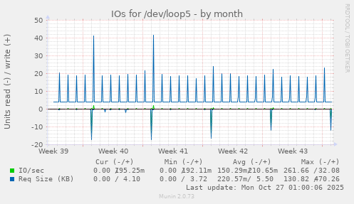 IOs for /dev/loop5