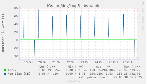 IOs for /dev/loop5