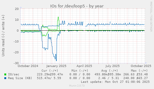 IOs for /dev/loop5