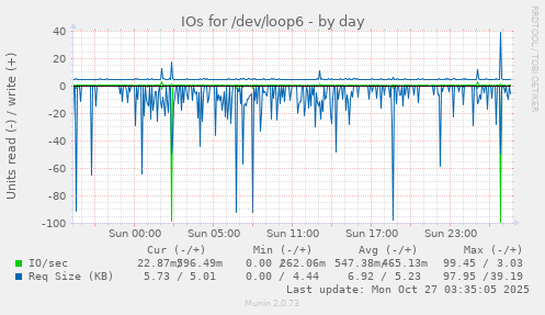 IOs for /dev/loop6