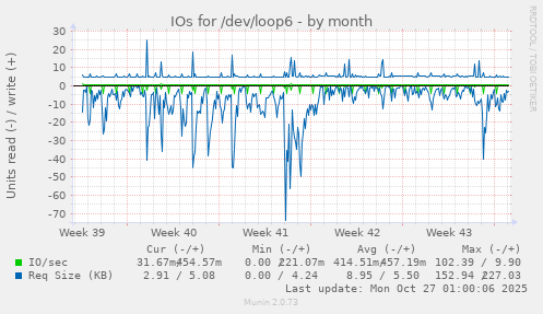 IOs for /dev/loop6