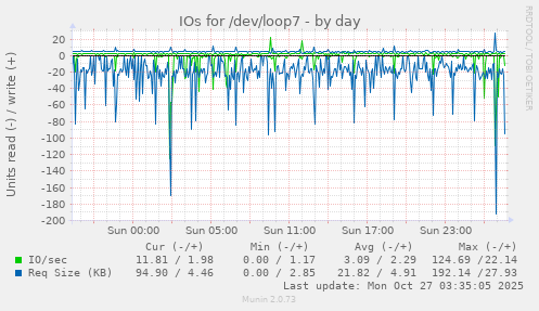 IOs for /dev/loop7