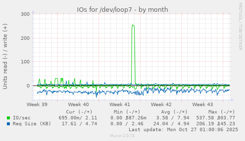 IOs for /dev/loop7