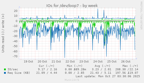 IOs for /dev/loop7