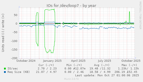 IOs for /dev/loop7
