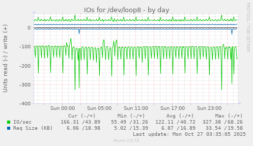IOs for /dev/loop8