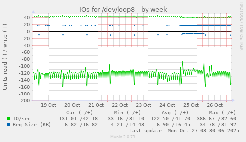 IOs for /dev/loop8