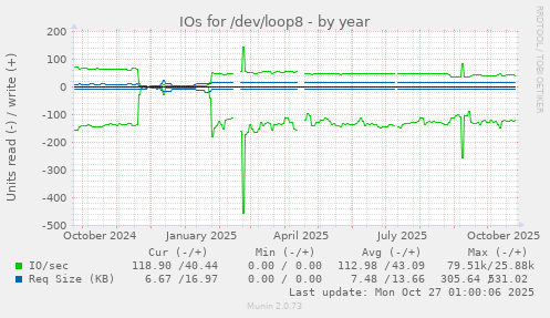 IOs for /dev/loop8