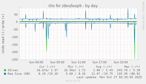 IOs for /dev/loop9