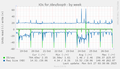 IOs for /dev/loop9
