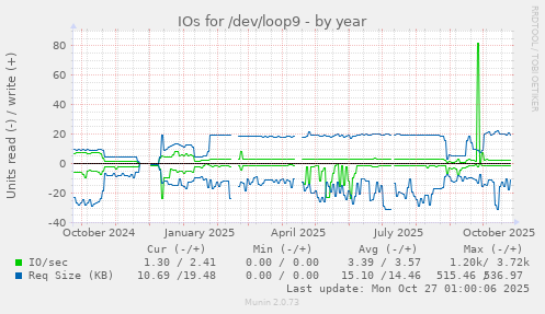 IOs for /dev/loop9
