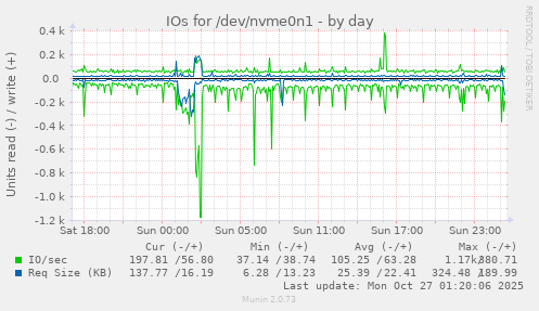IOs for /dev/nvme0n1