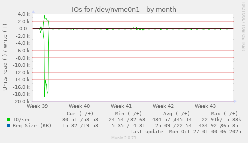 IOs for /dev/nvme0n1