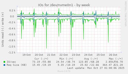IOs for /dev/nvme0n1