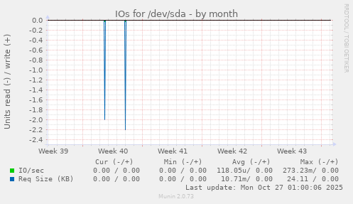 IOs for /dev/sda