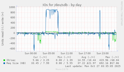 IOs for /dev/sdb