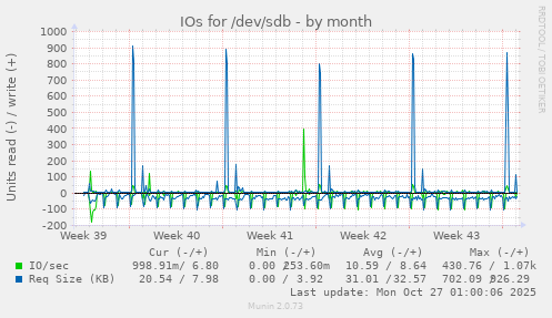 IOs for /dev/sdb