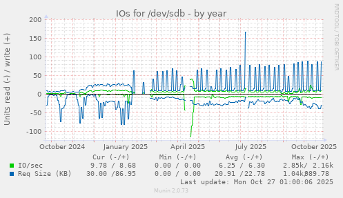 IOs for /dev/sdb