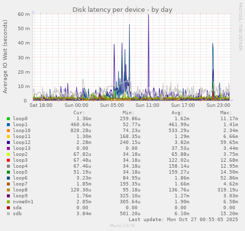 Disk latency per device