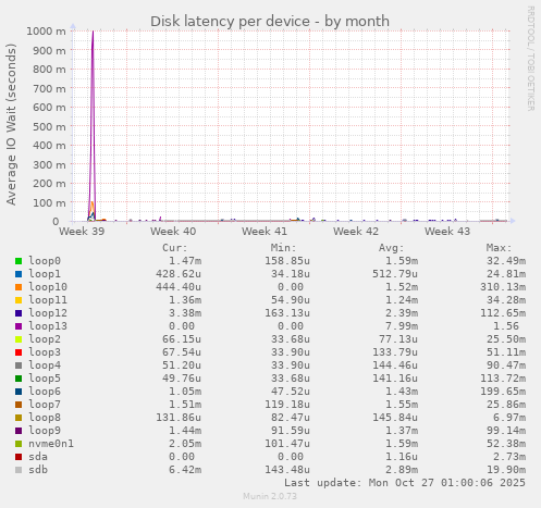 Disk latency per device