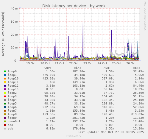 Disk latency per device