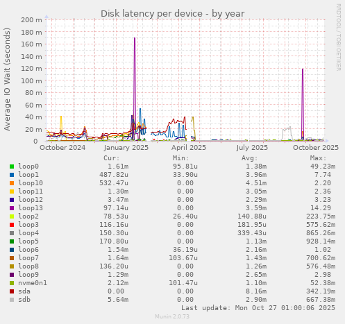Disk latency per device