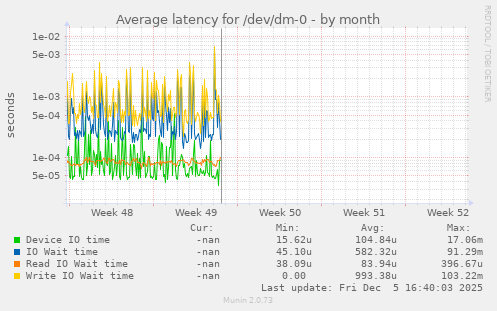 Average latency for /dev/dm-0