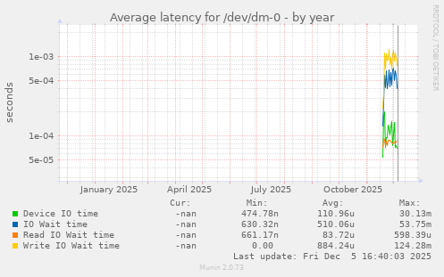 Average latency for /dev/dm-0