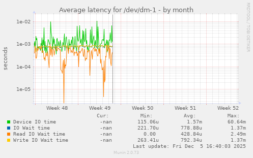 Average latency for /dev/dm-1