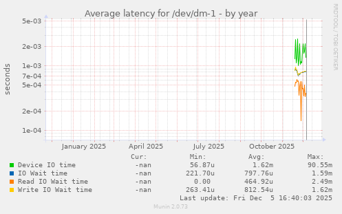 Average latency for /dev/dm-1