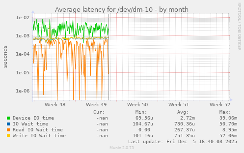 Average latency for /dev/dm-10