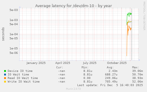 Average latency for /dev/dm-10