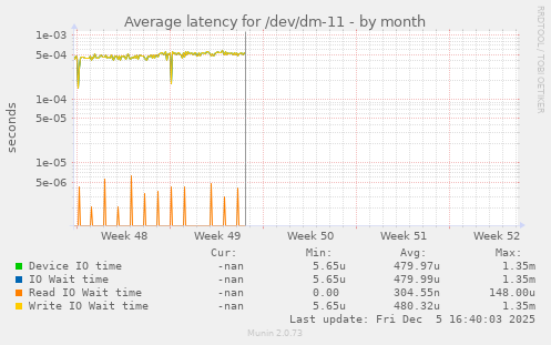 Average latency for /dev/dm-11