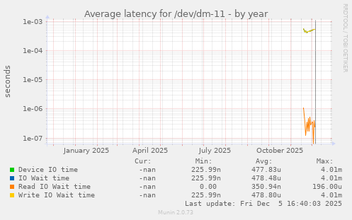 Average latency for /dev/dm-11