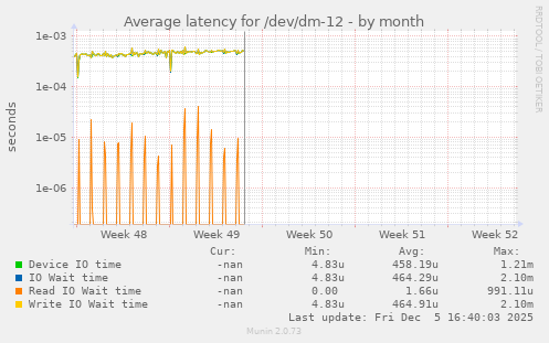 Average latency for /dev/dm-12