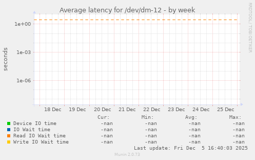 Average latency for /dev/dm-12