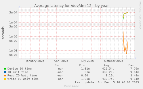 Average latency for /dev/dm-12