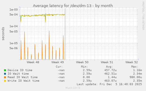 Average latency for /dev/dm-13