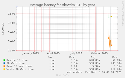 Average latency for /dev/dm-13