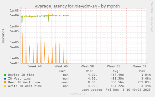 Average latency for /dev/dm-14
